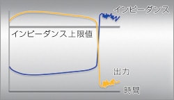 組織の凝固状態をモニタリングし、自動的に出力を低減する「オートストップ機能」を搭載