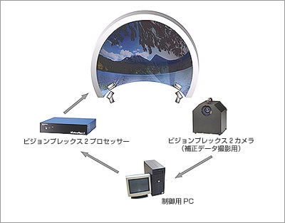自動画像補正システム「ビジョンプレックス2」とディスプレイ（イメージ）