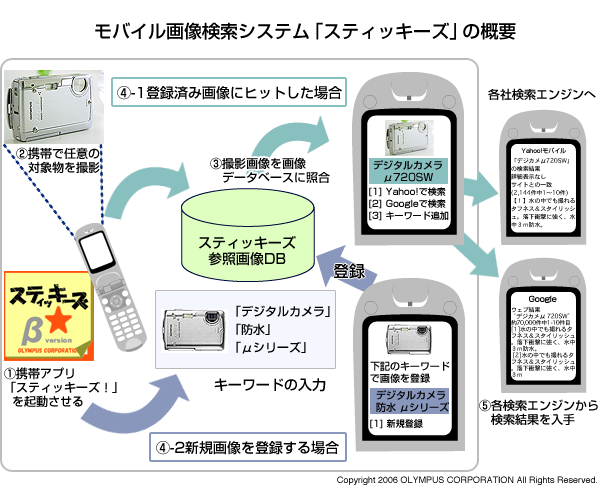 モバイル画像検索システム「スティッキーズ」の概要