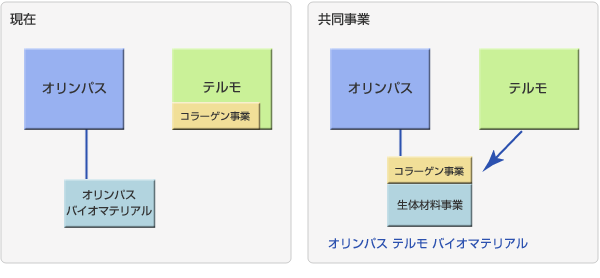 新旧の事業のイメージ