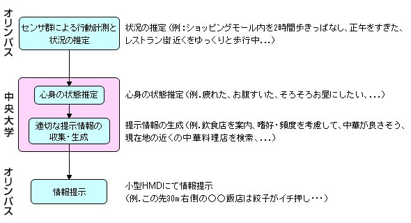 インスパイア型ユビキタスサービスのモバイル基盤システム「IUS-M」（プロトタイプ）のフローと担当