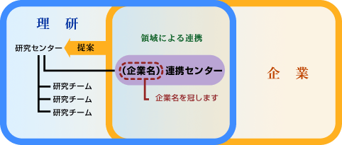 産業界との連携センター制度