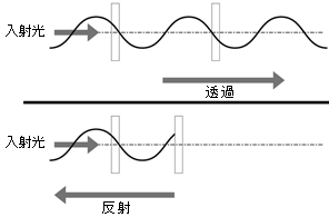 「小型分光素子」の原理