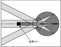 瞳分割方式シースルー光学系