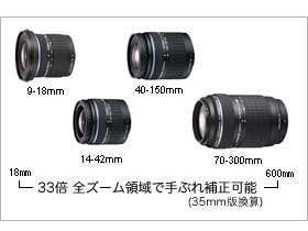 約33倍の焦点距離をカバーするボディー内手ぶれ補正機構を搭載