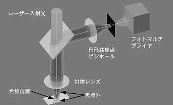 コンフォーカル光学系