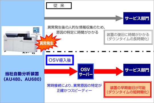 従来のサービス体制とOSV導入後のサービス体制