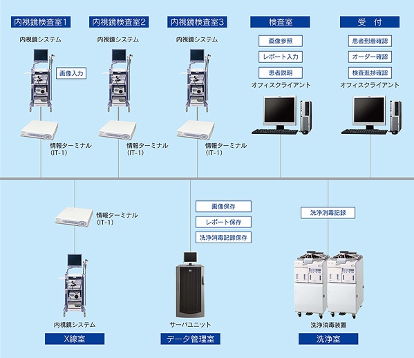 内視鏡室マネージメントシステム「Solemio ENDO Ver.3.3」基本システム構成