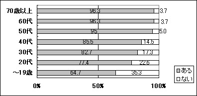 落語に関心がありますか？（年代別）