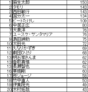 落語家を演じたら似合うのでは、という有名人