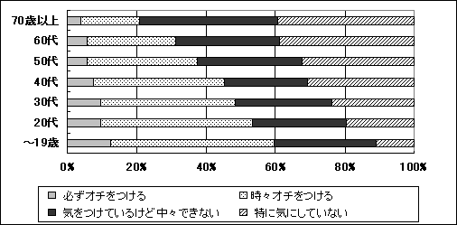 オチをつけて会話しますか？（年代別）