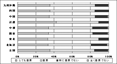 日常会話でオチは重要？（地域別）