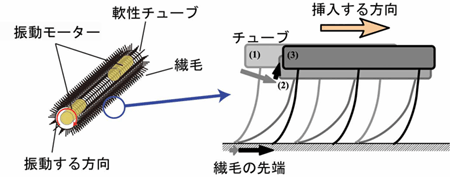 自走機能の仕組み 自走機能の仕組み