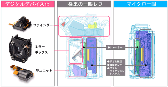 ミラーレス構造による常に持ち歩ける小型軽量ボディー