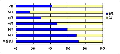 Q1 これまで上部消化管内視鏡検査を受けたことがありますか？