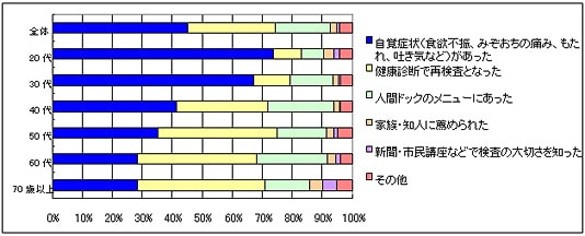 Q2 (Q1で「ある」と答えた方）上部消化管内視鏡検査を受けたきっかけをお聞かせください。