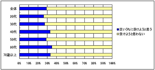 Q3 （Q1で「ない」と答えた方）上部消化管内視鏡検査を受けようと思いますか？