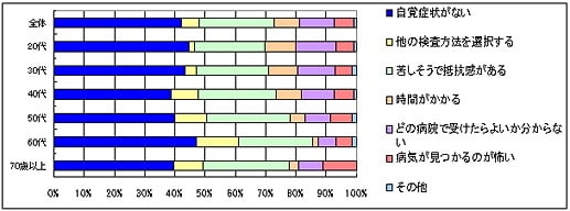 Q4 （Q3で「受けようと思わない」と答えた方）理由をお聞かせください。（複数回答可）