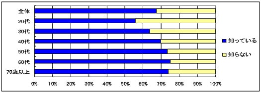 Q5 内視鏡の経鼻挿入（鼻から入れる）方法についてご存知ですか？