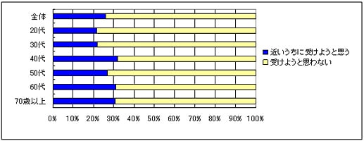 Q8 （Q7で「ない」と答えた方）大腸内視鏡検査を受けようと思いますか？