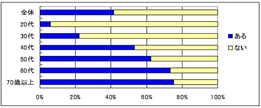 Q10 大腸癌検診（便潜血検査）を受けたことがありますか