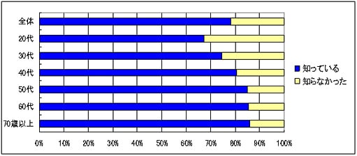 Q11 早期がんの場合は自覚症状がないことをご存知ですか？