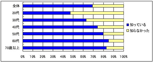 Q12 早期がんの場合は開腹手術をせずに、内視鏡で治療できる場合もあることをご存知ですか？