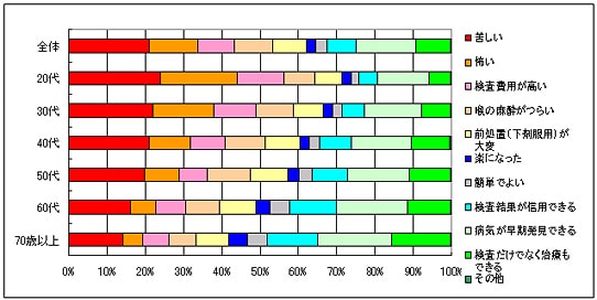 Q13 内視鏡検査についての印象をお聞かせください。（複数回答可）