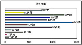 回答年齢