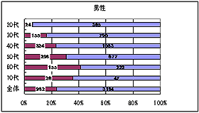 過去1年間で上部消化管内視鏡検査（食道・胃・十二指腸を検査）を受けたことがありますか？