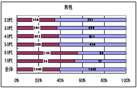 Q5（Q1で「ない」と答えた方）上部消化管内視鏡検査を受けようと思いますか？