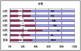 Q5（Q1で「ない」と答えた方）上部消化管内視鏡検査を受けようと思いますか？