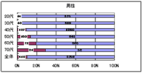 Q7 過去1年間で大腸内視鏡検査を受けたことがありますか？