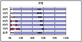 Q7 過去1年間で大腸内視鏡検査を受けたことがありますか？