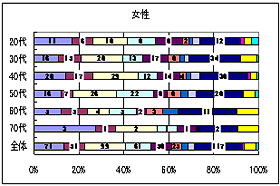 Q10 (Q7で「ある」と答えた方）大腸内視鏡検査後の感想をお聞かせ下さい。