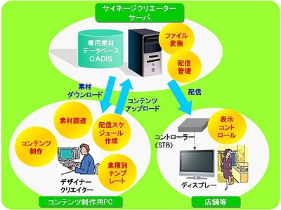 「SinageCreator」利用イメージ