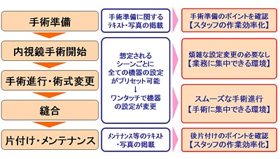 医療従事者の作業手順（左）に関わる、本システムのシーンセレクションの各機能、及びそのメリットのイメージ