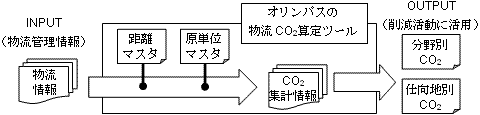 オリンパスの物流CO2排出量算定システムの概念図