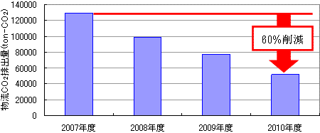 物流CO2排出量