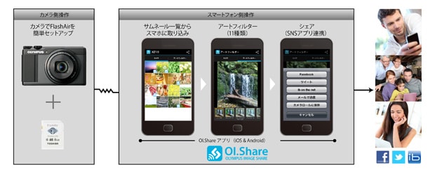「OI.Share」の使い方・操作イメージ