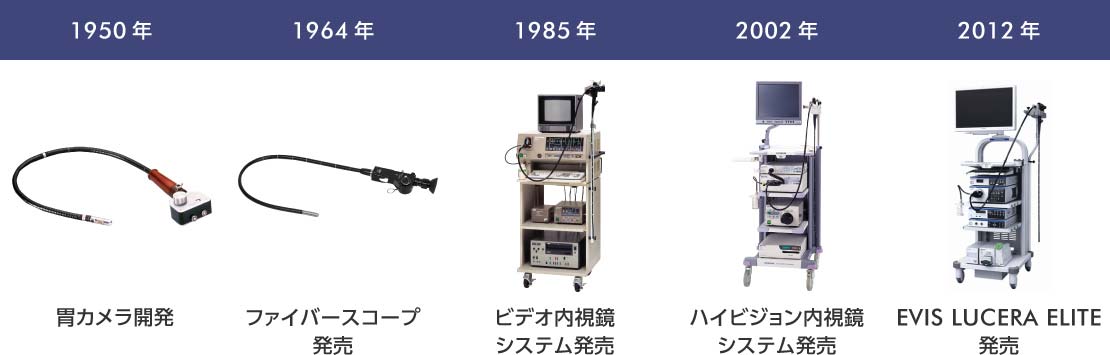 1950年胃カメラ開発、1964年ファイバースコープ発売、1985年ビデオ内視鏡システム発売、2002年ハイビジョン内視鏡システム発売、2012年EVIS LUCERA ELITE発売