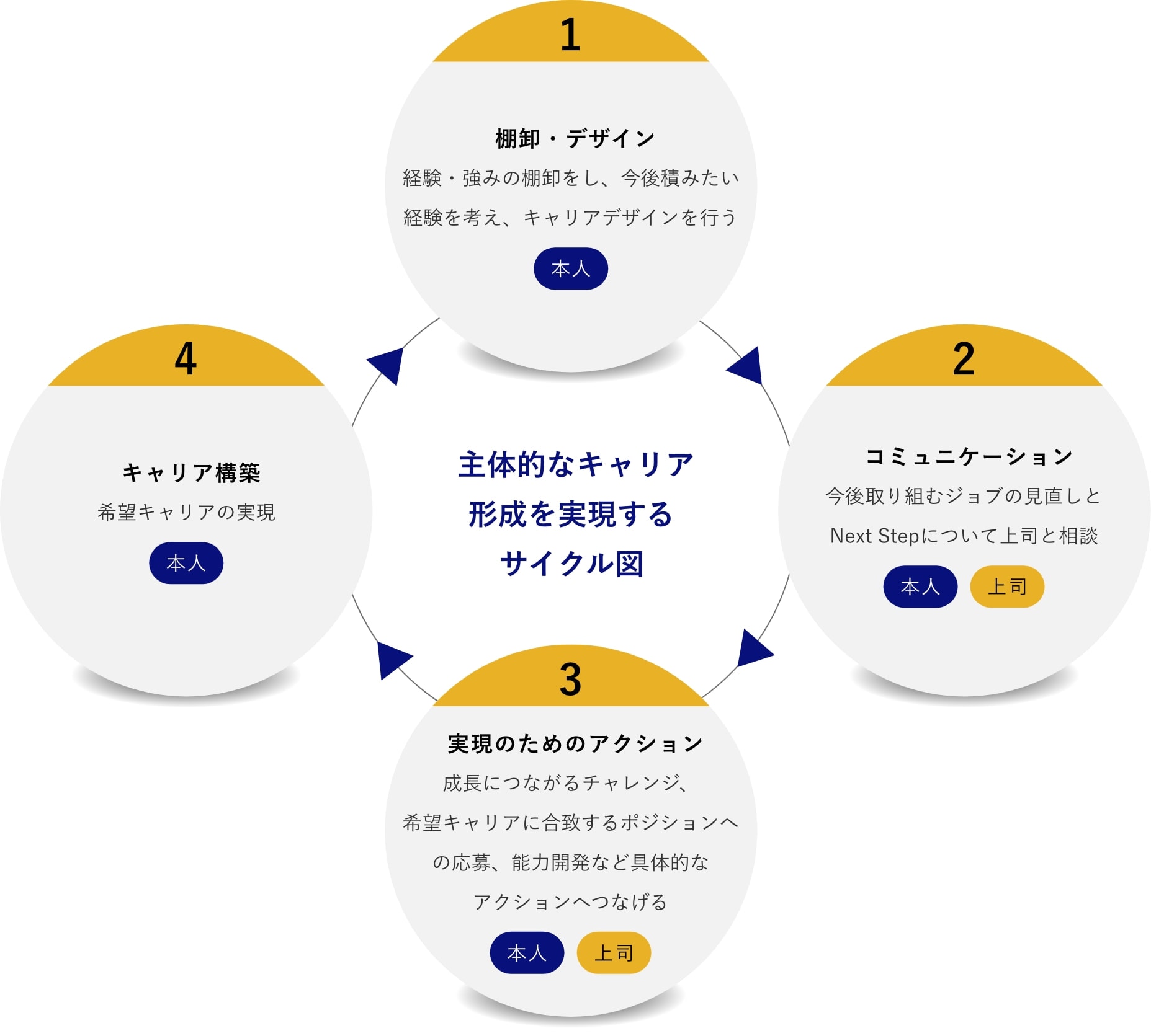 主体的なキャリア形成を実現するサイクル図:1 棚卸・デザイン:経験・強みの棚卸をし、今後積みたい経験を考え、キャリアデザインを行う(本人)、2 コミュニケーション:今後取り組むジョブの見直しとNext Stepについて上司と相談(本人・上司)、3 実現のためのアクション:成長につながるチャレンジ、希望キャリアに合致するポジションへの応募、能力開発など具体的なアクションへつなげる(本人・上司)、4 キャリア構築:希望キャリアの実現(本人)