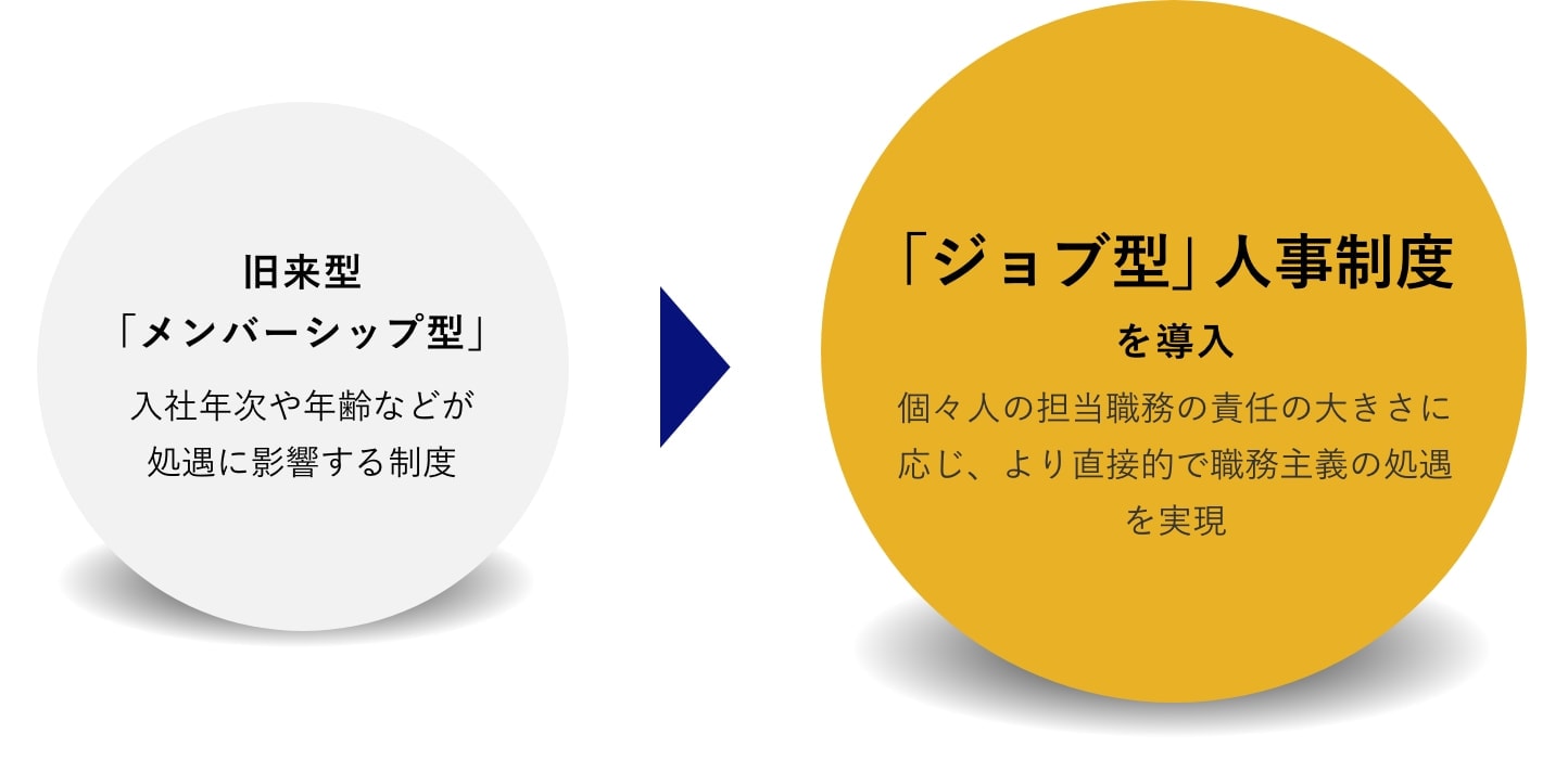 旧来型「メンバーシップ型」：⼊社年次や年齢などが処遇に影響する制度 → 「ジョブ型」人事制度を導入：個々人の担当職務の責任の大きさに応じ、より直接的で職務主義の処遇を実現