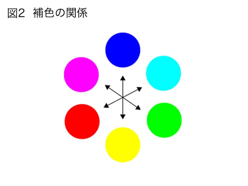 図2:補色の関係