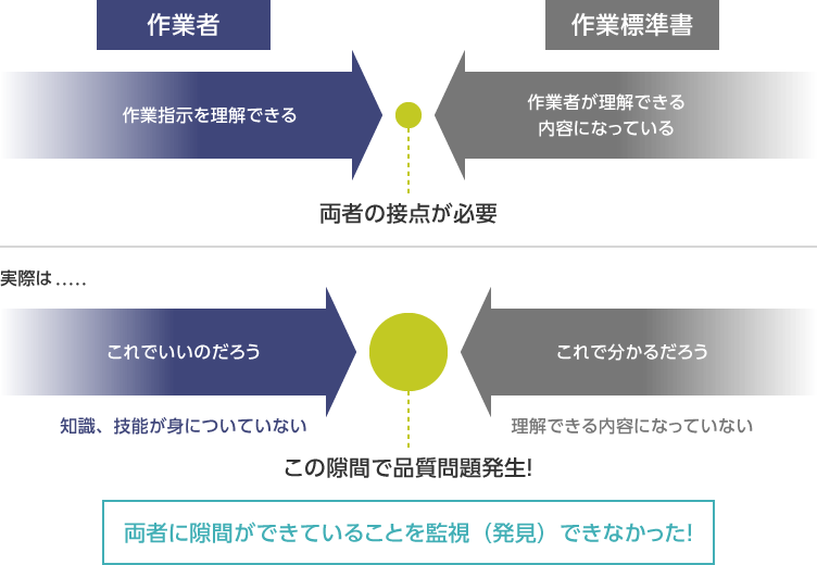 作業者と作業標準書の関連図：作業者（作業指示を理解できる）と作業標準書（作業者が理解できる内容になっている）の接点が必要だが、実際には作業者の知識、技能が身についておらず、作業標準書も理解できる内容になっていない。この両社に隙間ができることを監視（発見）できなかった