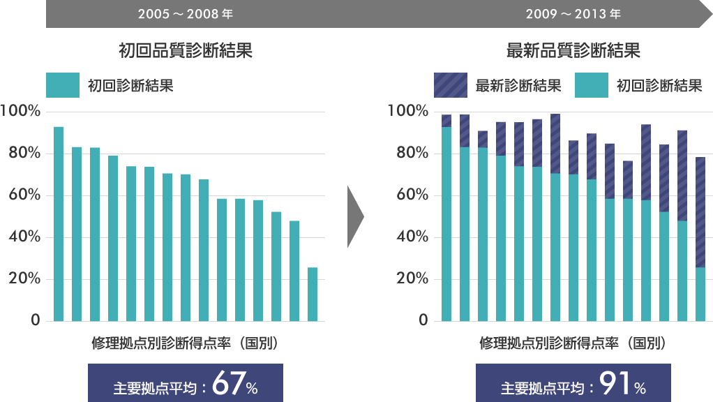 （2005〜2008年初回品質診断結果）主要拠点平均：67％、（2009〜2013年最新品質診断結果）主要拠点平均：91％