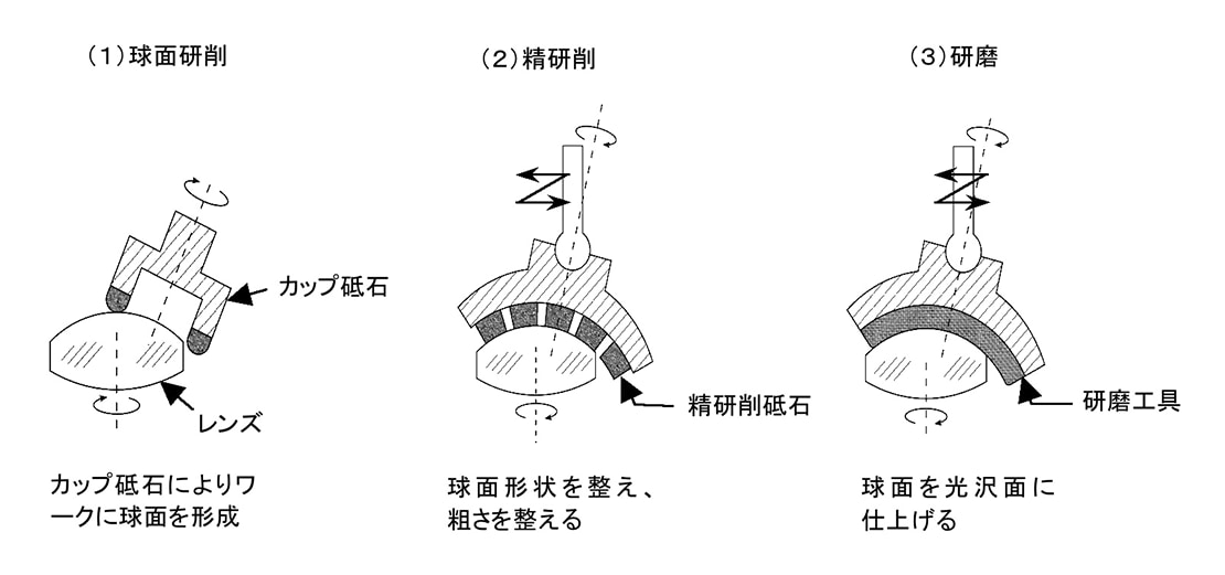 （1）球面研削：カップ砥石によりワークに球面を形成（2）精研削：球面形状を整え、粗さを整える（3）研磨球面を光沢面に仕上げる