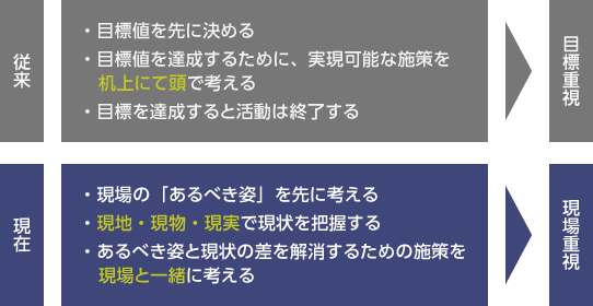 従来と現在の生産革新活動の進め方の違い図：従来は「目標を先に決める」「目標値を達成するために、実現可能な試作を机上にて頭で考える」「目標を達成すると活動は終了する」という目標重視。現在は「現場の「あるべき姿」を先に考える」「現地・現物・現実で現状を把握する」「あるべき姿と現状の差を解消するための施策現場と一緒に考える」という現場重視